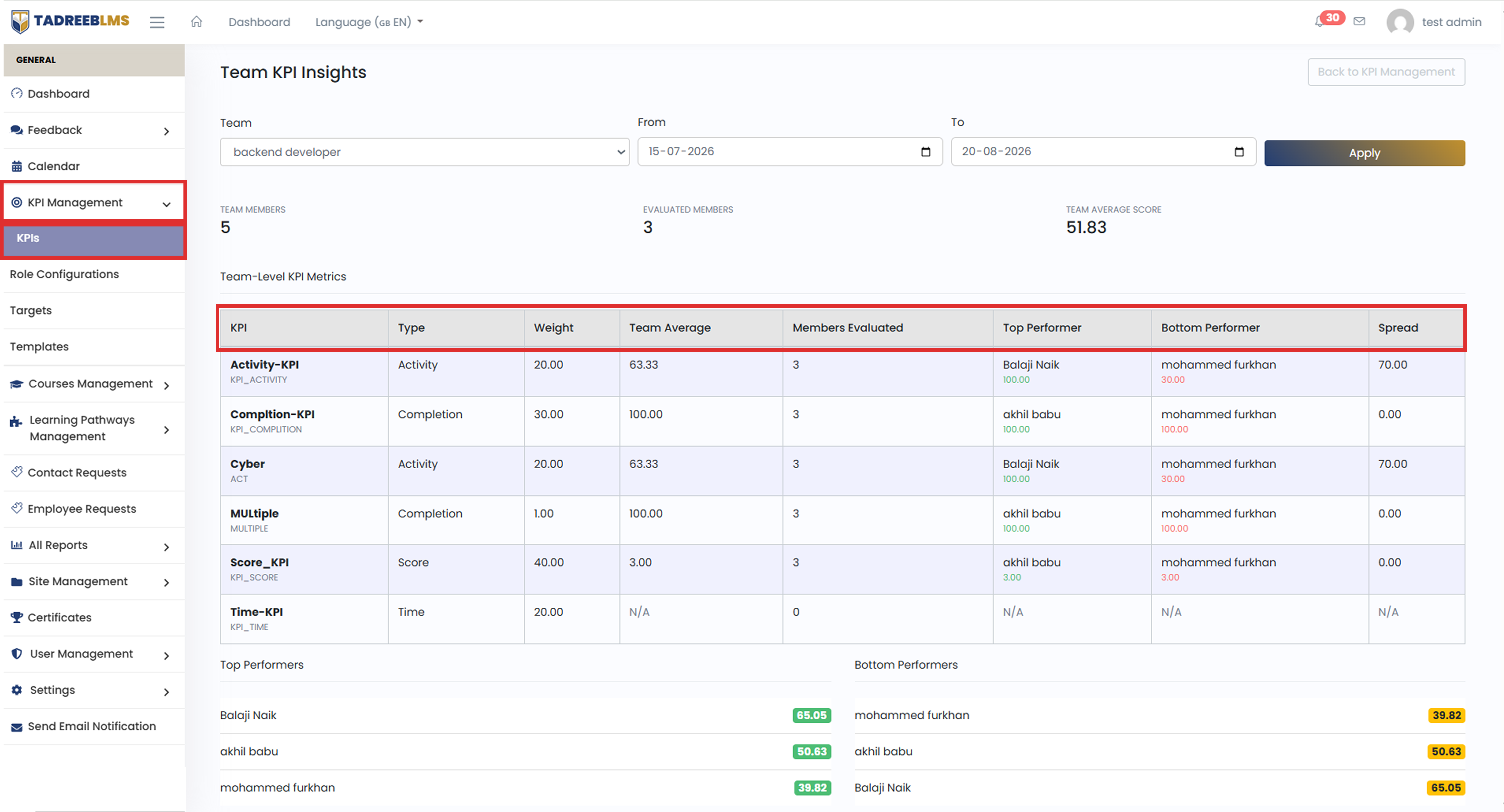 Team-Level KPI Metrics Table screenshot